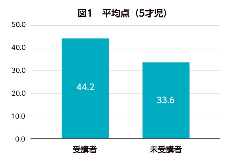 図1　平均点（5才児）