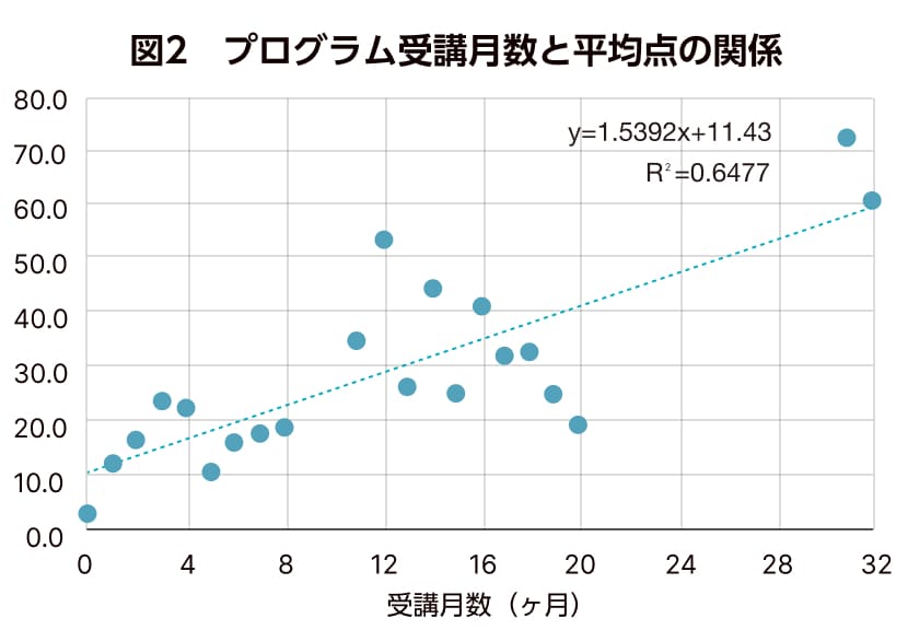 図2　プログラム受講月数と平均点の関係