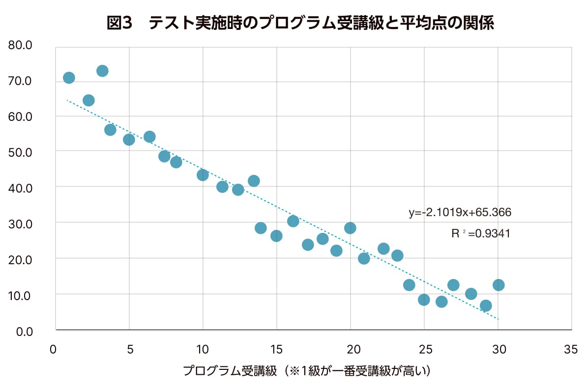 図3　テスト実施時のプログラム受講級と平均点の関係