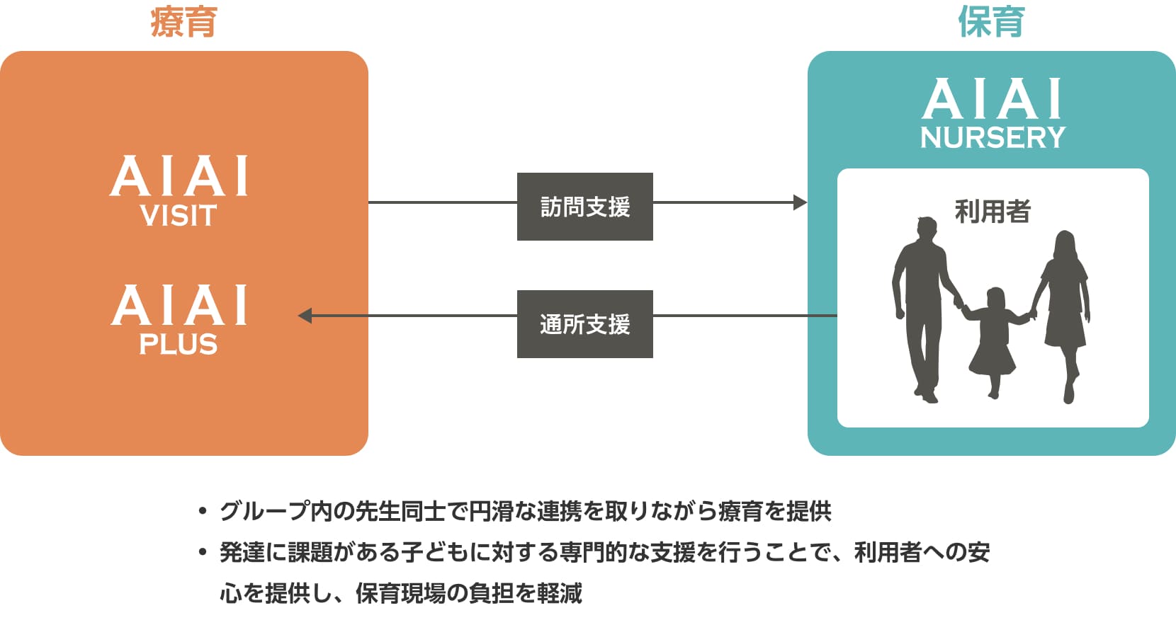 AIAI NURSERY利用者の対象児童に対して療育の提供とその推移