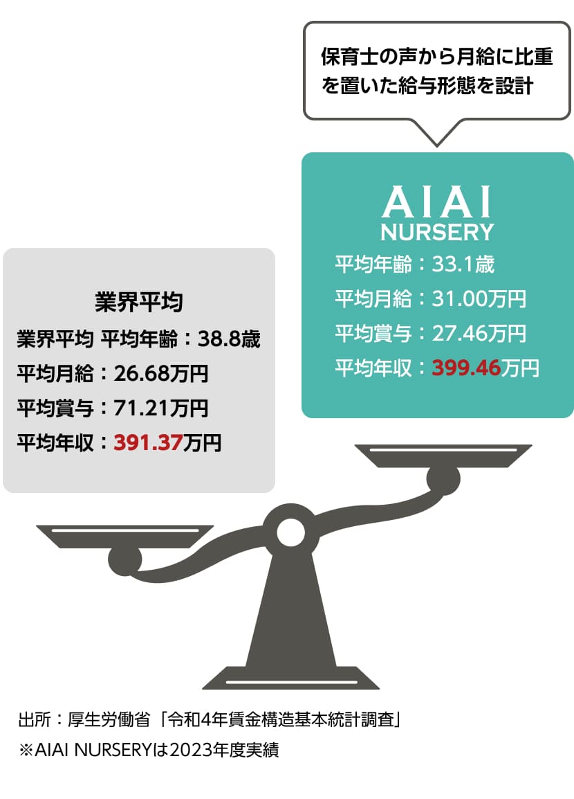 業界給与比較